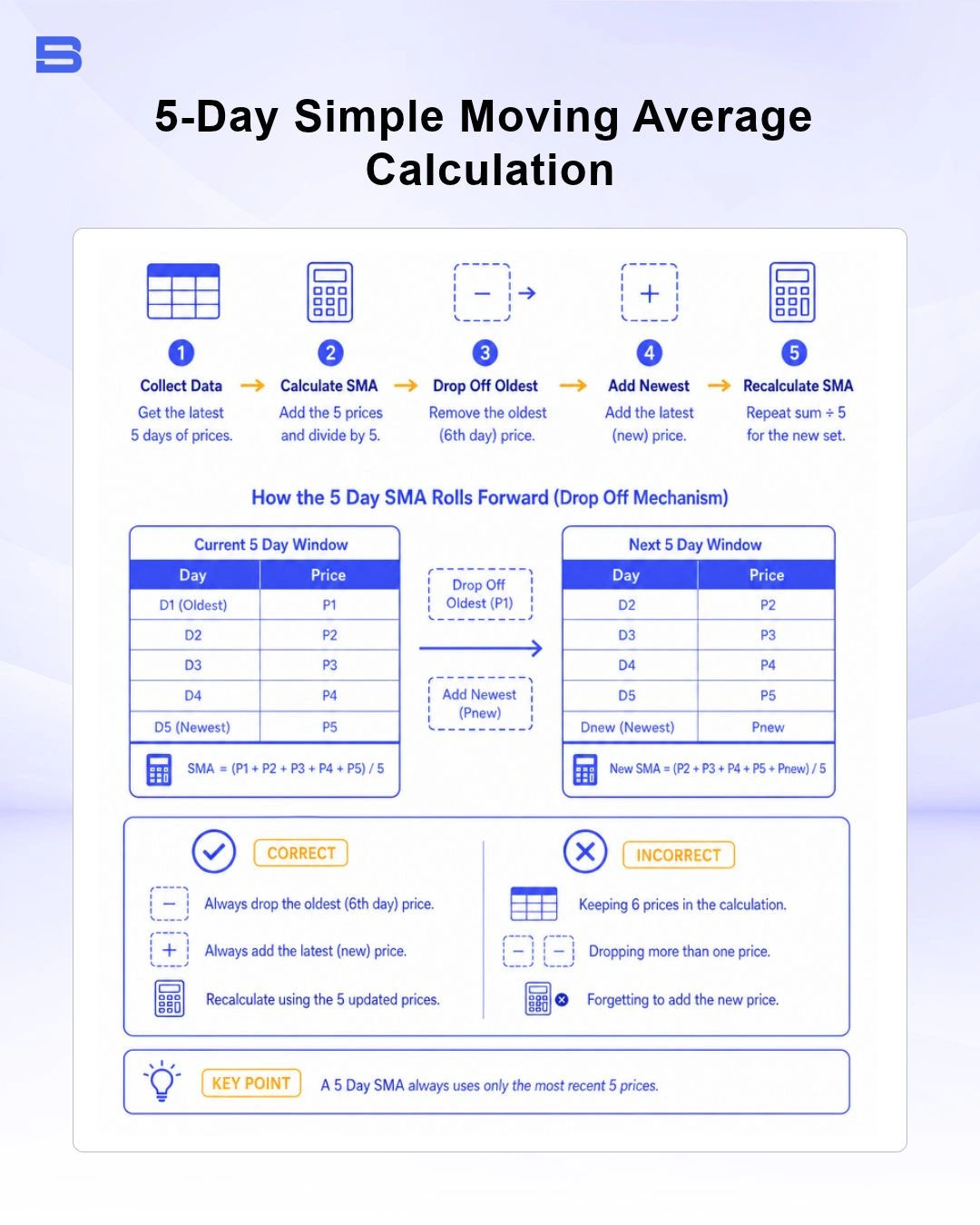 5-day simple moving average calculation drop-off mechanism diagram