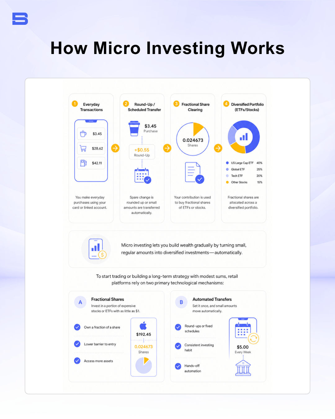 Infographic explaining how micro investing works with spare change and fractional investing.