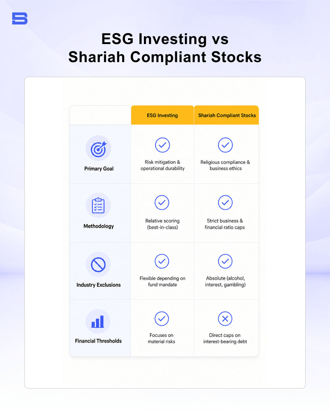 Infographic comparing ESG investing to investing in Shariah-compliant stocks.