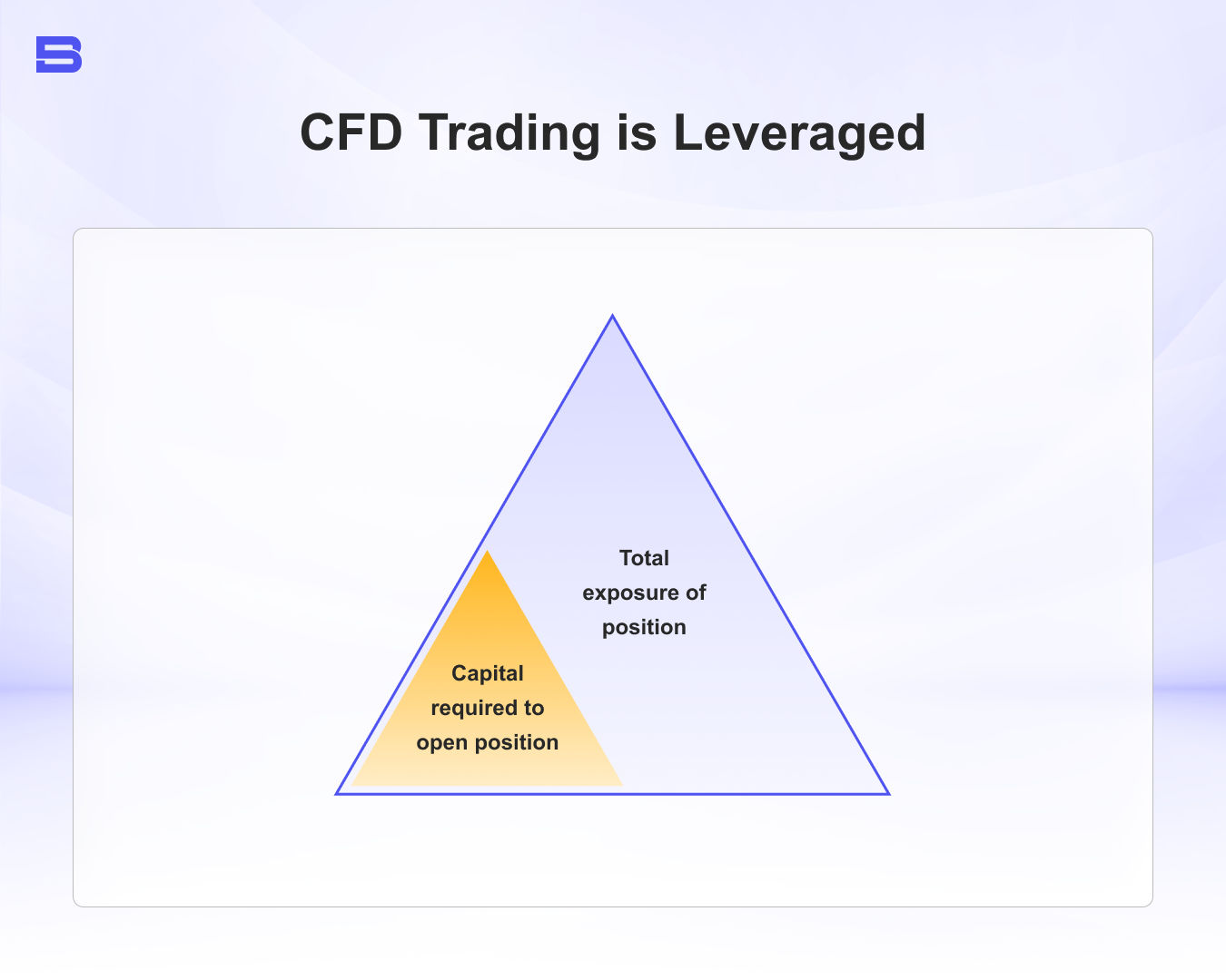 CFD Trading is Leveraged .webp