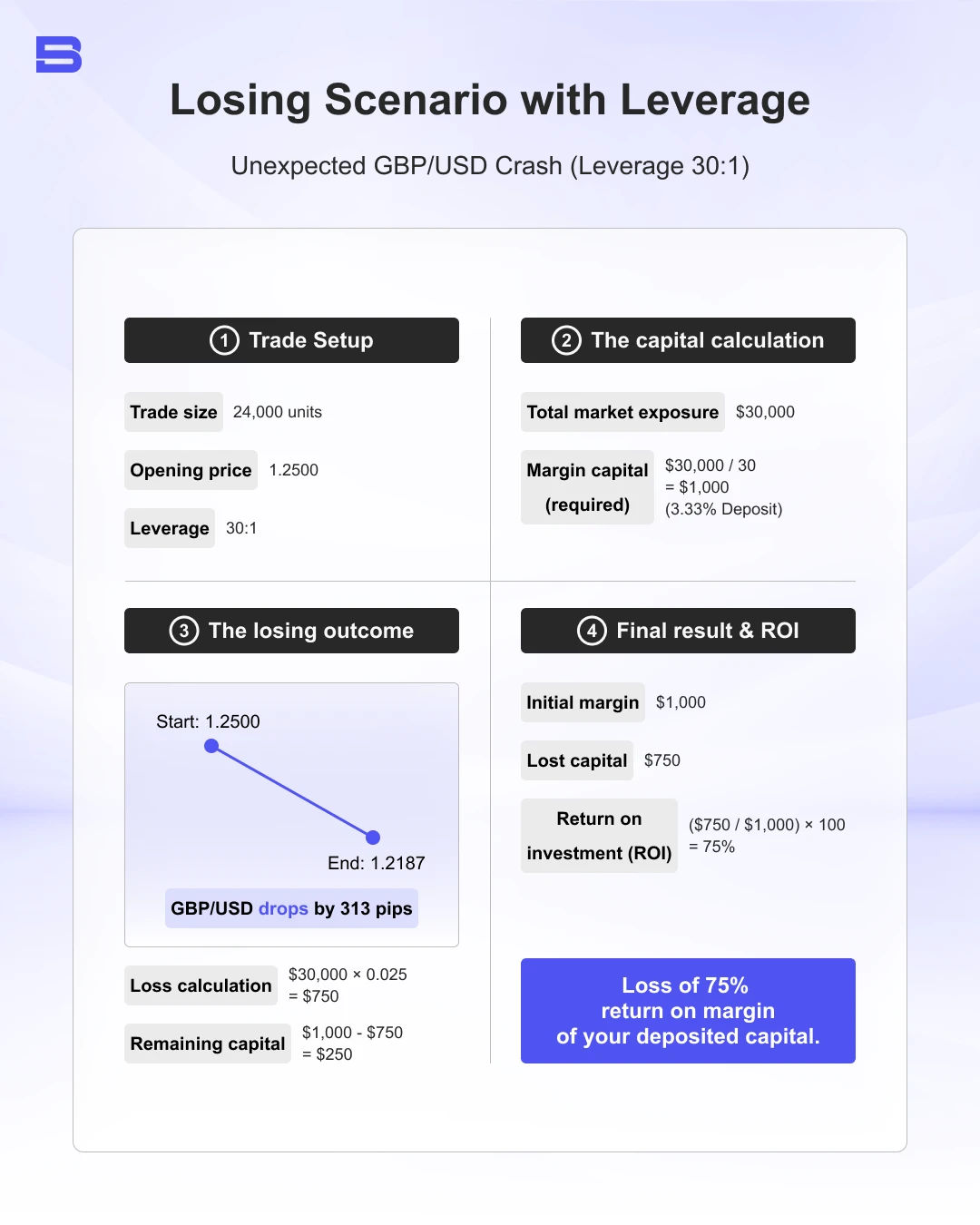 Losing Scenario with Leverage.webp