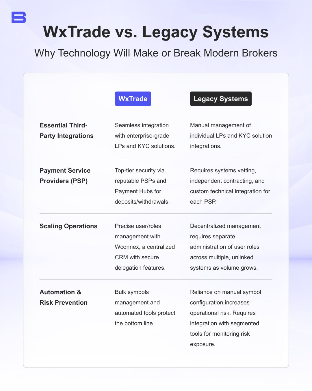 WxTrade vs. Legacy Systems comparison table