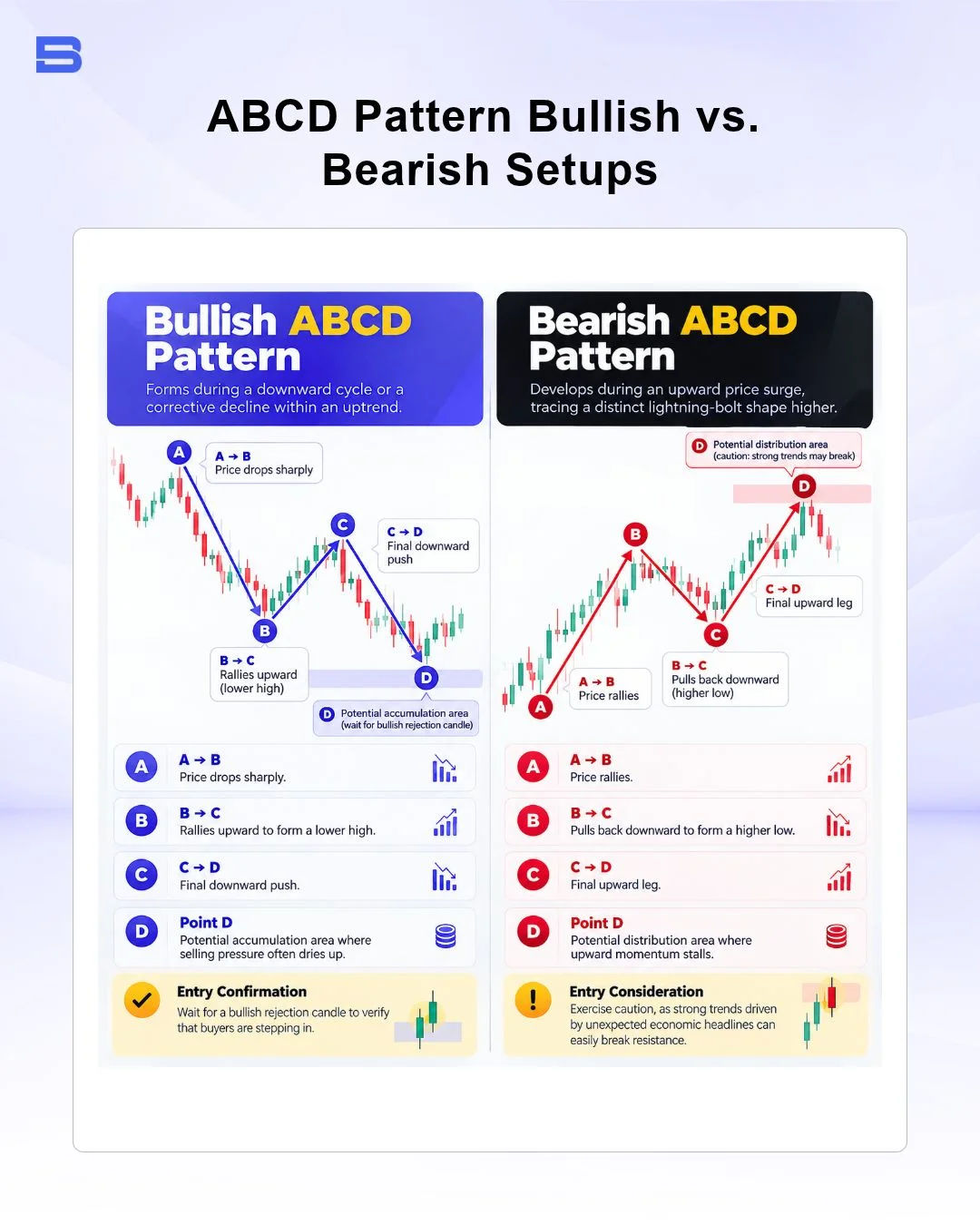 Comparison of bullish ABCD pattern and bearish ABCD pattern geometry