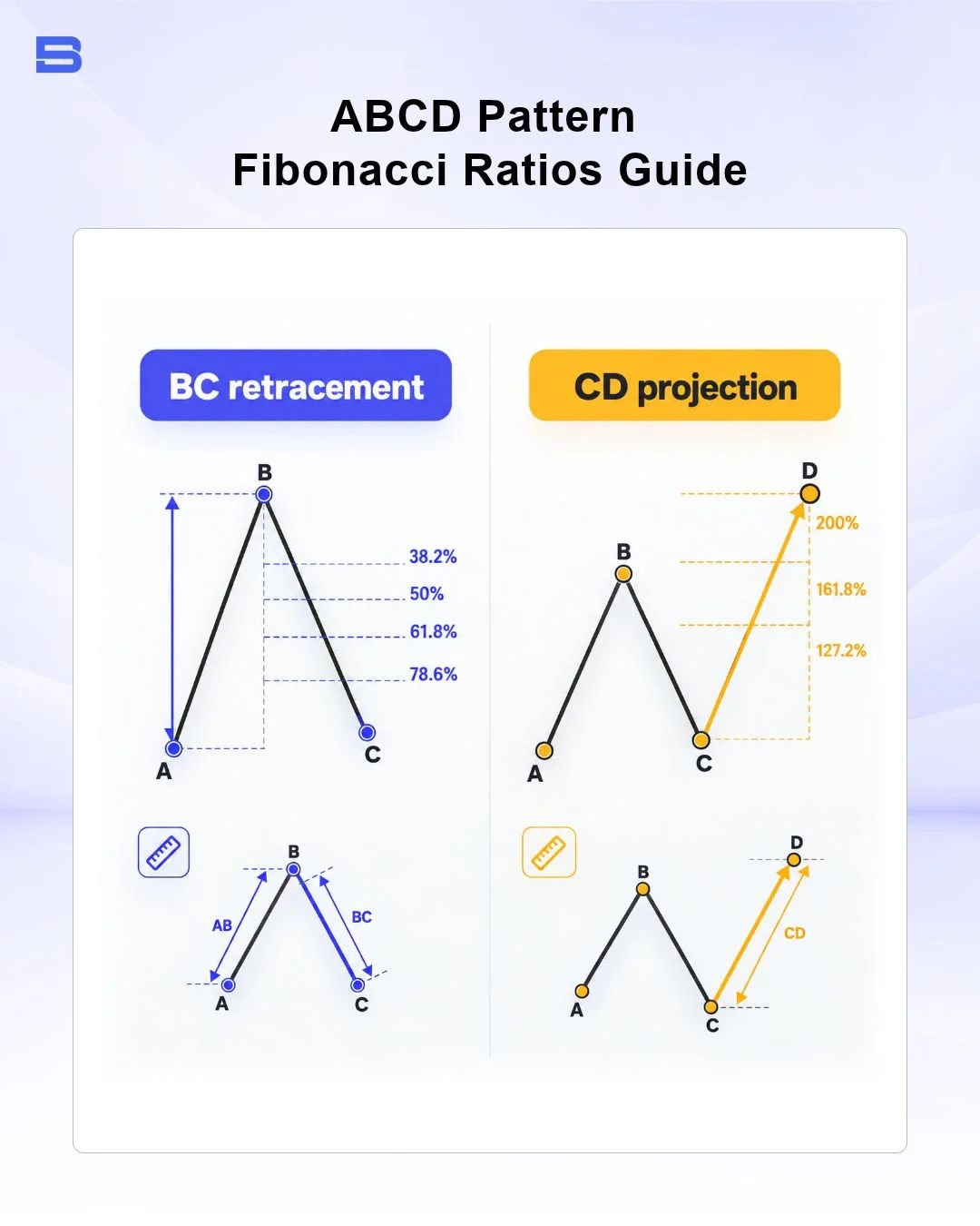 Chart showing Fibonacci retracement and extension ratios for ABCD pattern
