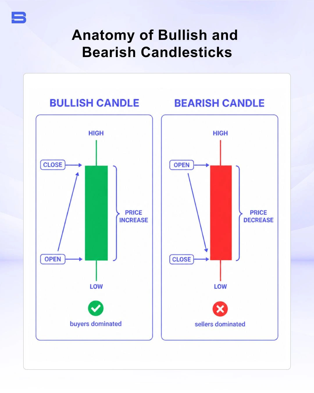 anatomy-bullish-and-bearish-candlesticks.webp Anatomy of green bullish and red bearish candles showing body and wicks