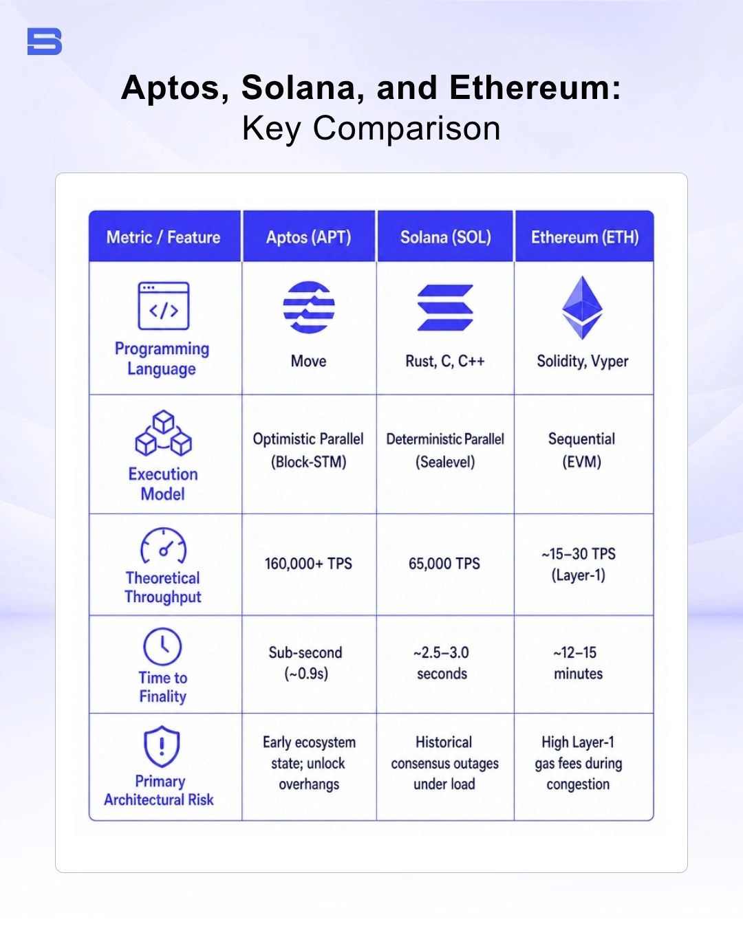 The comparison between APT, SOL and ETH