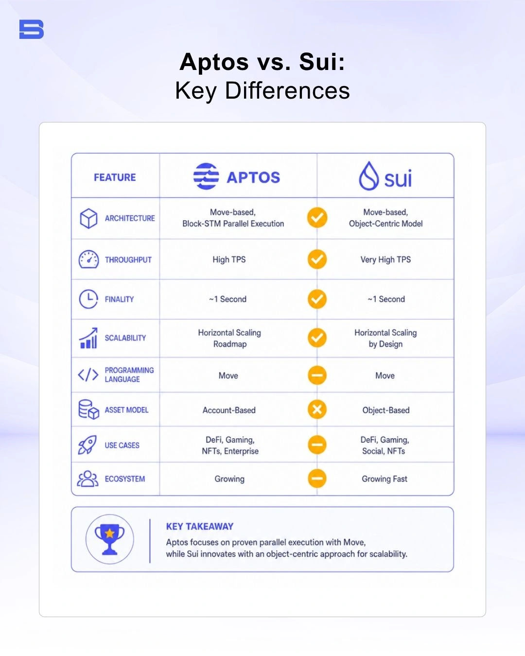 The key differences between Aptos and Sui
