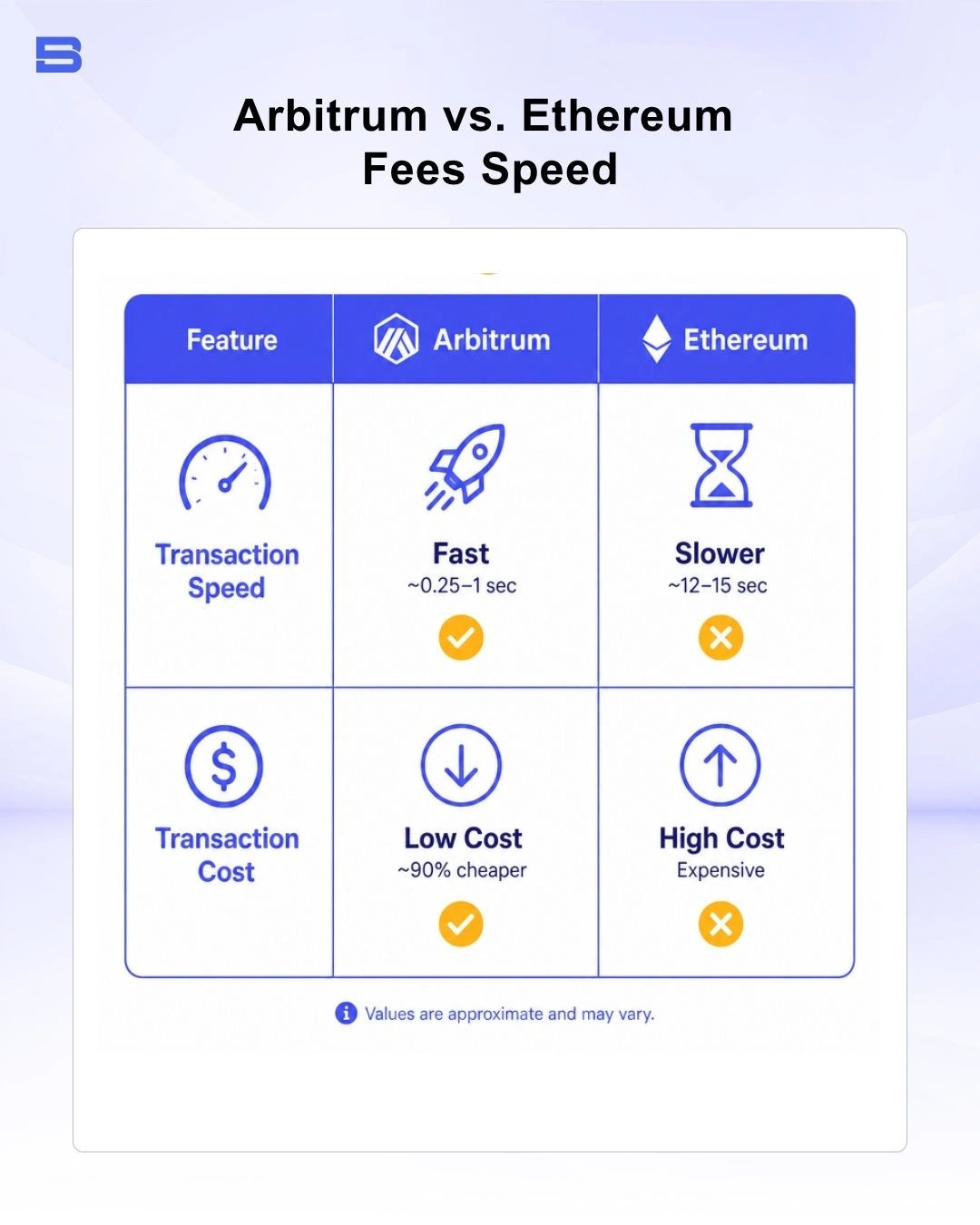 arbitrum-vs-ethereum-fees-speed.webp Comparison table of Arbitrum transaction speed and cost vs Ethereum