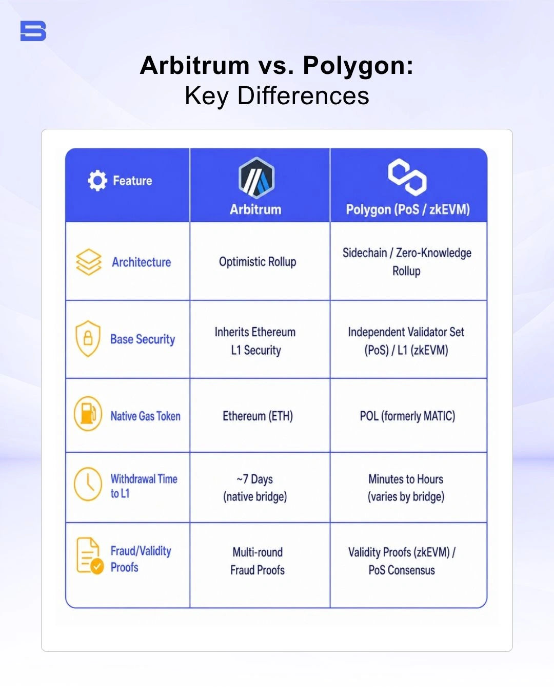 arbitrum-vs-polygon.webp The key differences between Arbitrum and Polygon