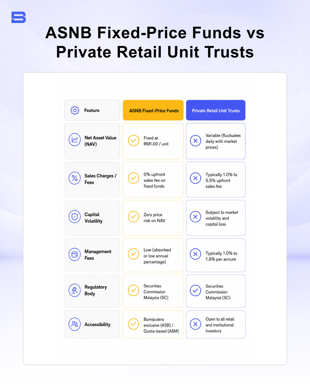 Infographic comparing key features, sales charges, volatility, and fees between ASNB Fixed-Price Funds and Private Retail Unit Trusts.