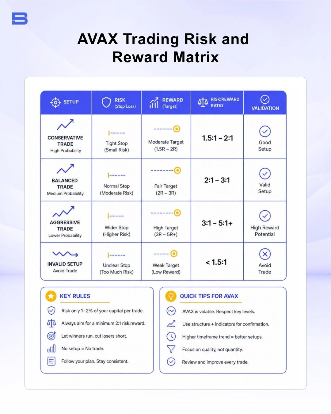 Risk and reward matrix for trading AVAX spot and derivatives