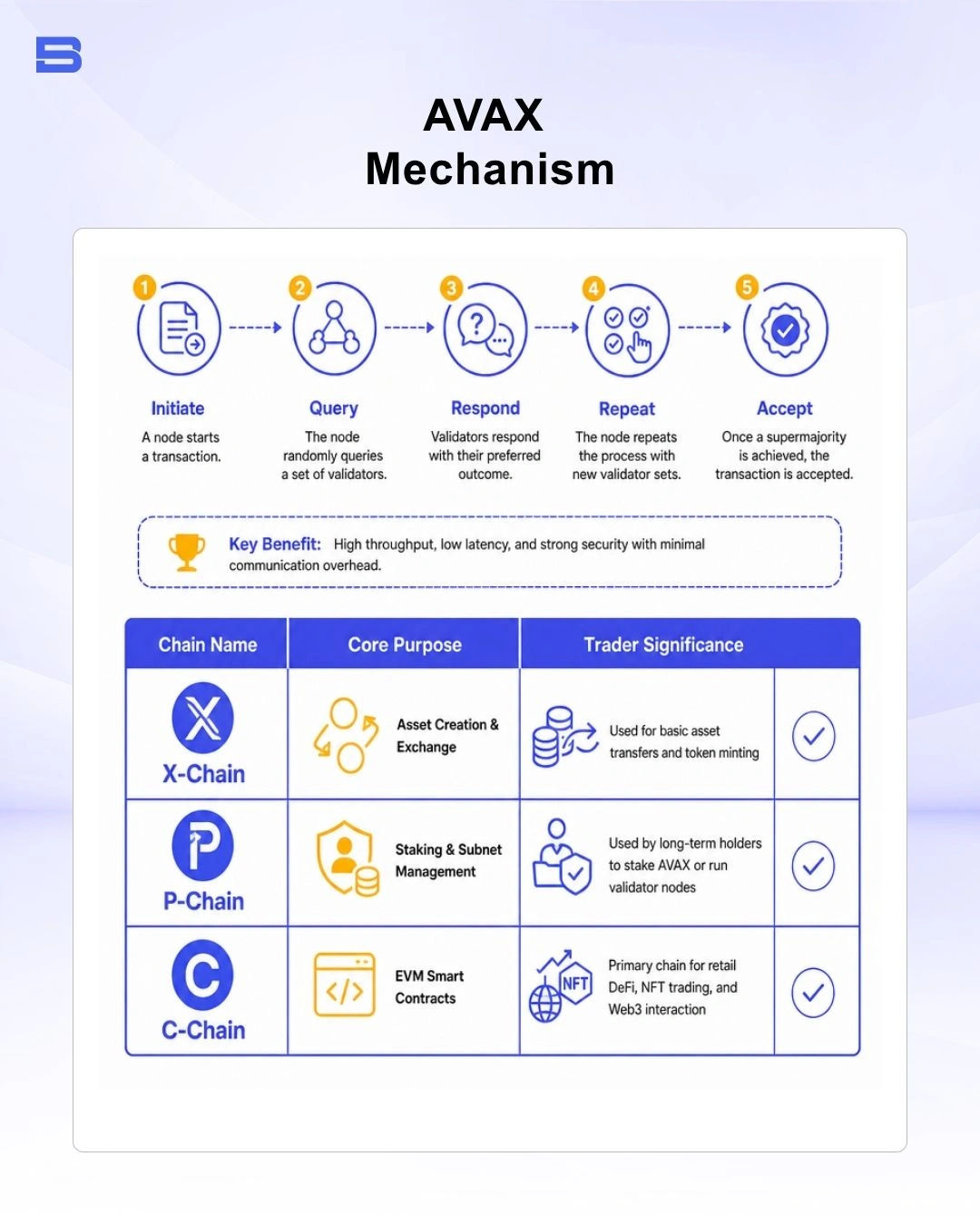 The infographic explained the AVAX consensus mechanisms