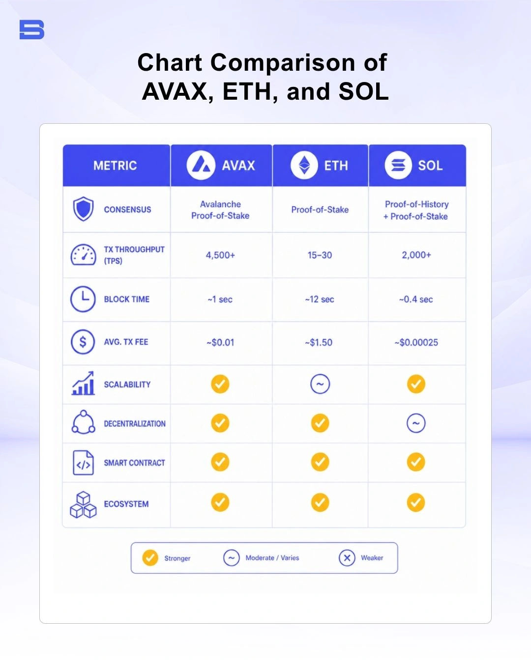 Comparison table of transaction speed and fees between Avalanche, Ethereum, and Solana