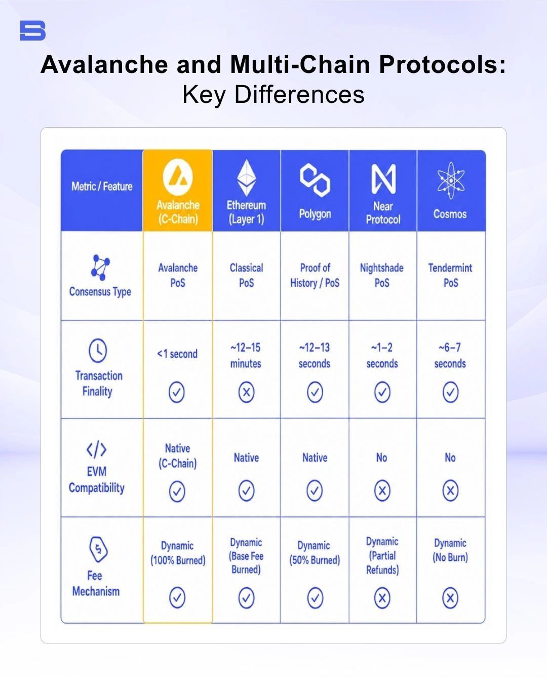 The comparison of Avalanche, Polygon, Near Protocol and Cosmos