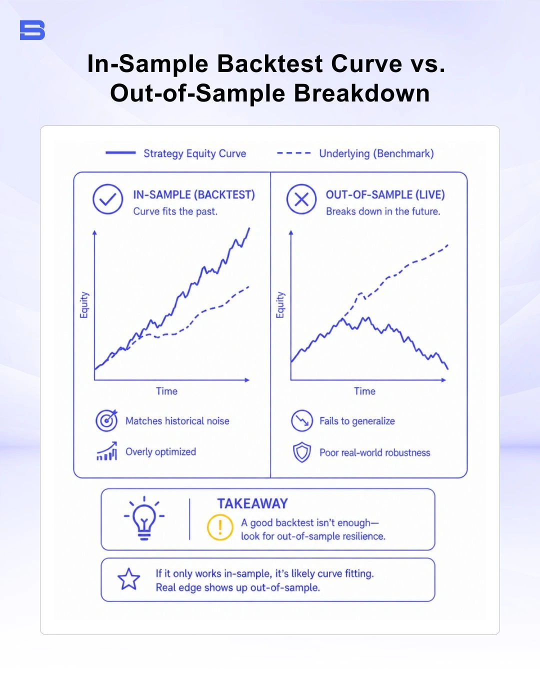 backtesting-curve-fitting-out-of-sample.webp Graph comparing in-sample backtest curve fitting against out-of-sample breakdown