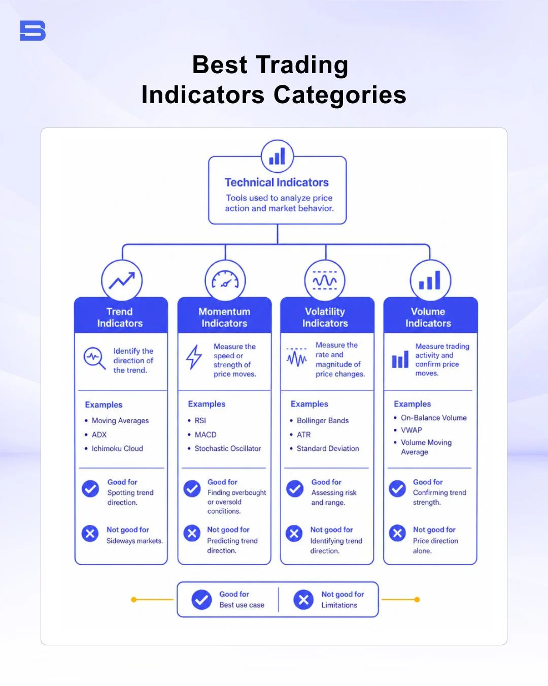 best-trading-indicators-categories.webp Diagram categorizing trend, momentum, volatility, and volume technical indicators