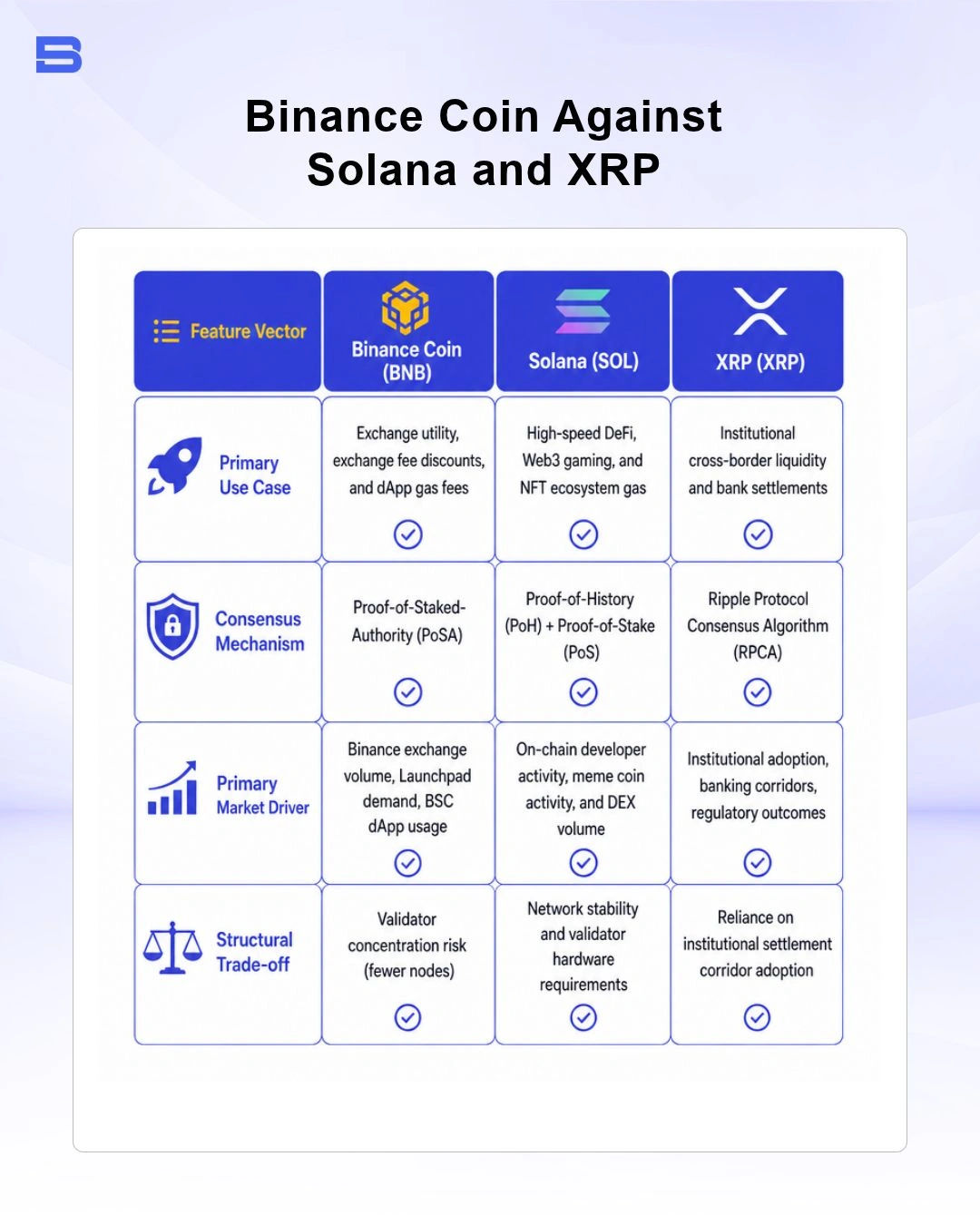 Comparison of Binance Coin against Solana and XRP across consensus and risk