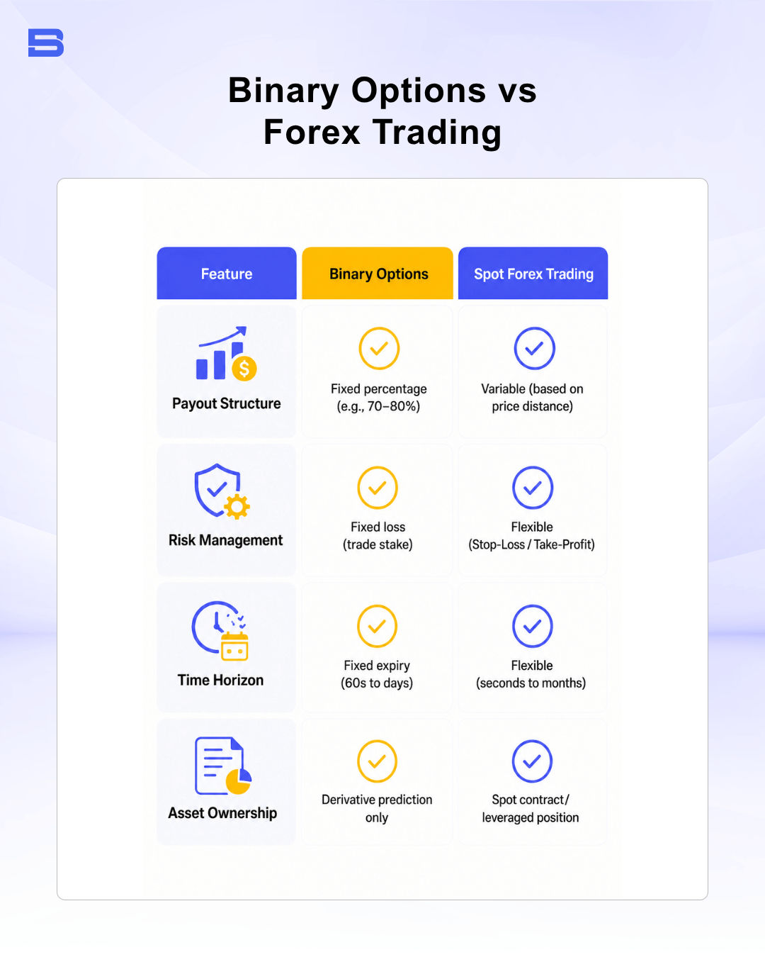 Infographic comparing binary options to forex trading.