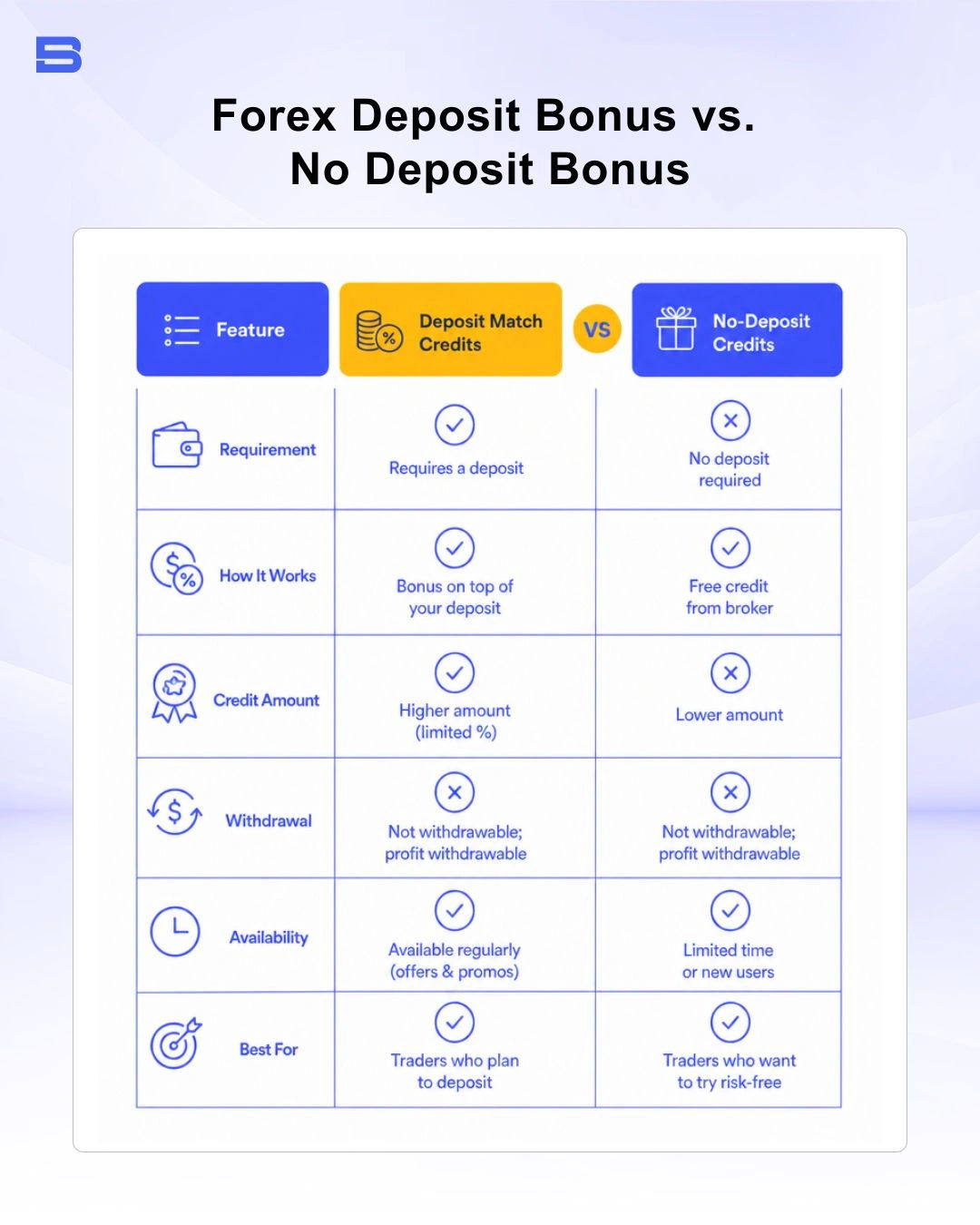 Forex deposit bonus vs no deposit bonus comparison table