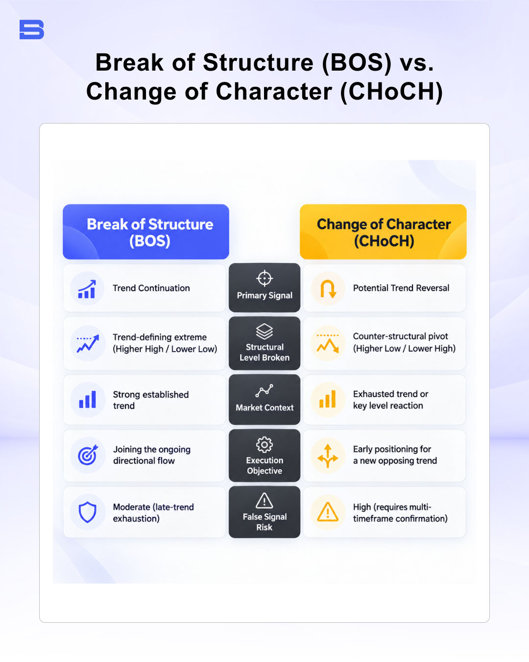 Infographic comparison table titled "Break of Structure (BOS) vs. Change of Character (CHoCH)" contrasting signals, broken levels, context, and risks.