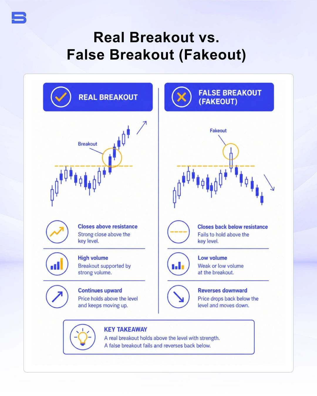 Chart example comparing a valid price breakout against a false breakout fakeout
