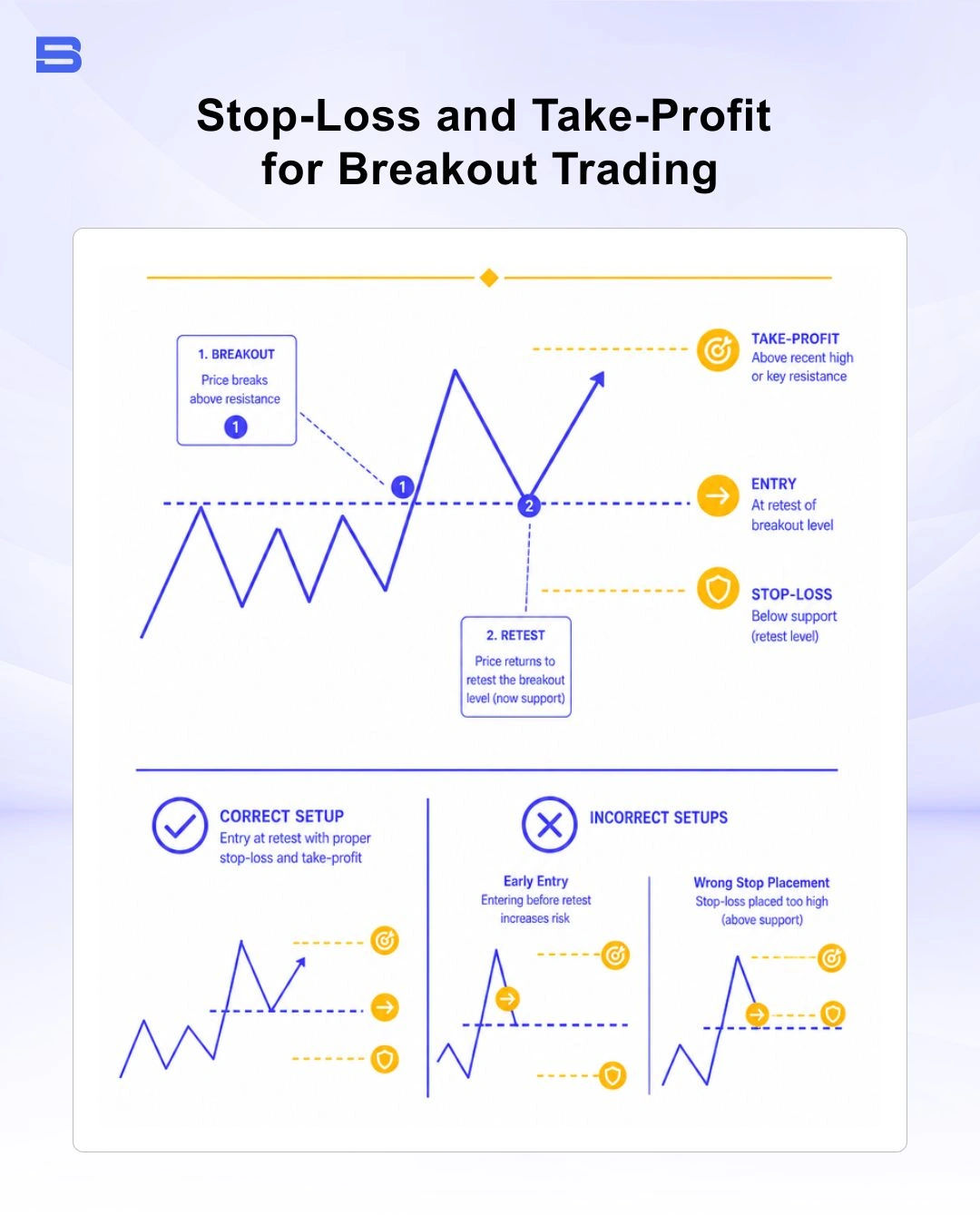 Diagram showing entry, stop-loss, and take-profit levels for breakout trading