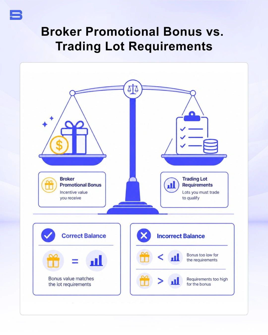 Conceptual balance scale showing broker promotional bonus vs trading lot requirements