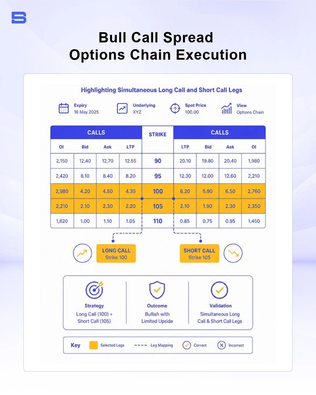 bull-call-spread-options-chain-execution.webp Options chain execution showing long call and short call setup