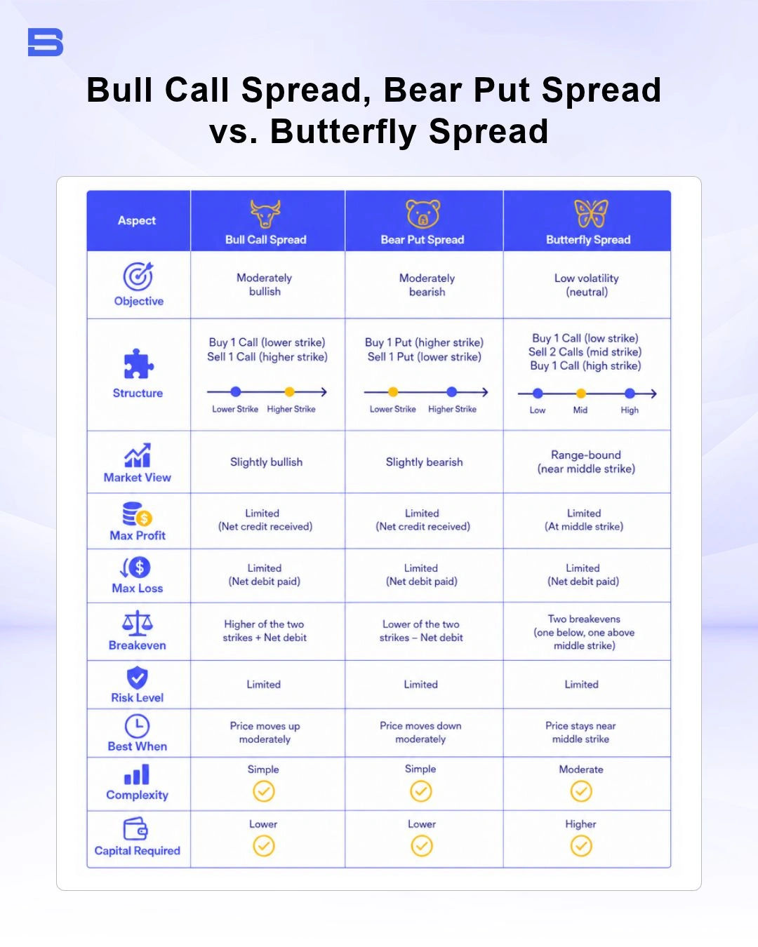bull-call-spread-vs-bear-put-spread-comparison.webp Comparison table of vertical and multi-leg options strategies