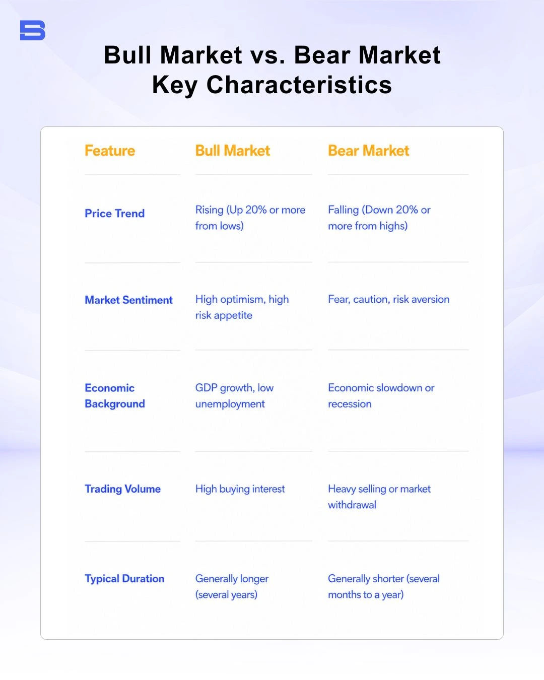 bull-market-vs-bear-market.webp Comparison table of bull market versus bear market characteristics