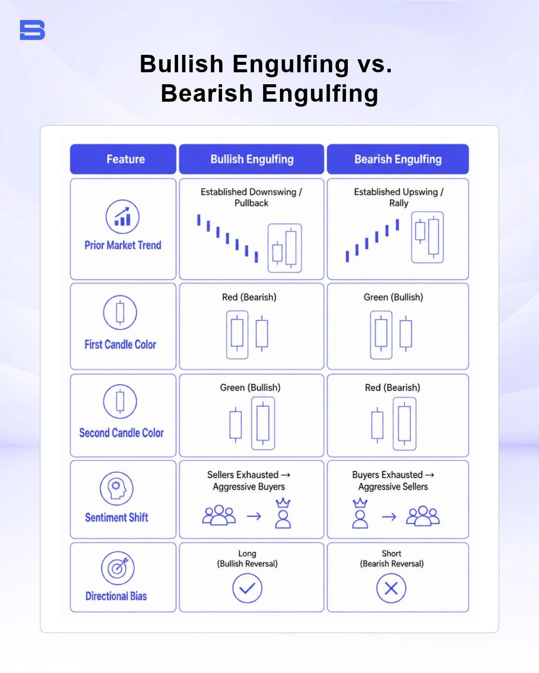 The key differences between bullish and bearish engulfing