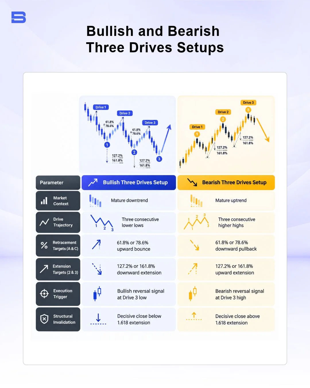 The difference between bullish and bearish three-drives setups