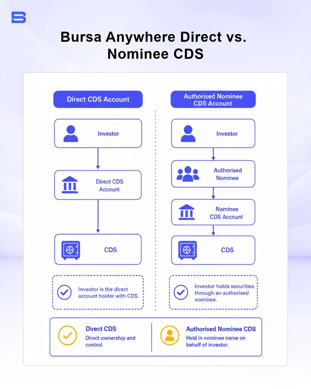 bursa-anywhere-direct-vs-nominee-cds.webp Diagram comparing direct CDS and nominee CDS account structures in Malaysia