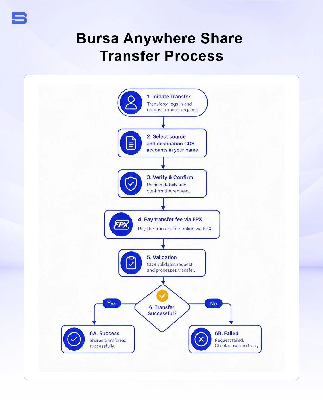 bursa-anywhere-share-transfer-process.webp Flowchart showing share transfer steps on Bursa Anywhere app