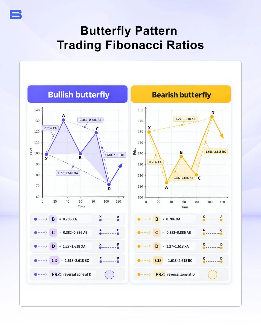 Fibonacci retracement and extension ratios for bullish and bearish butterfly patterns