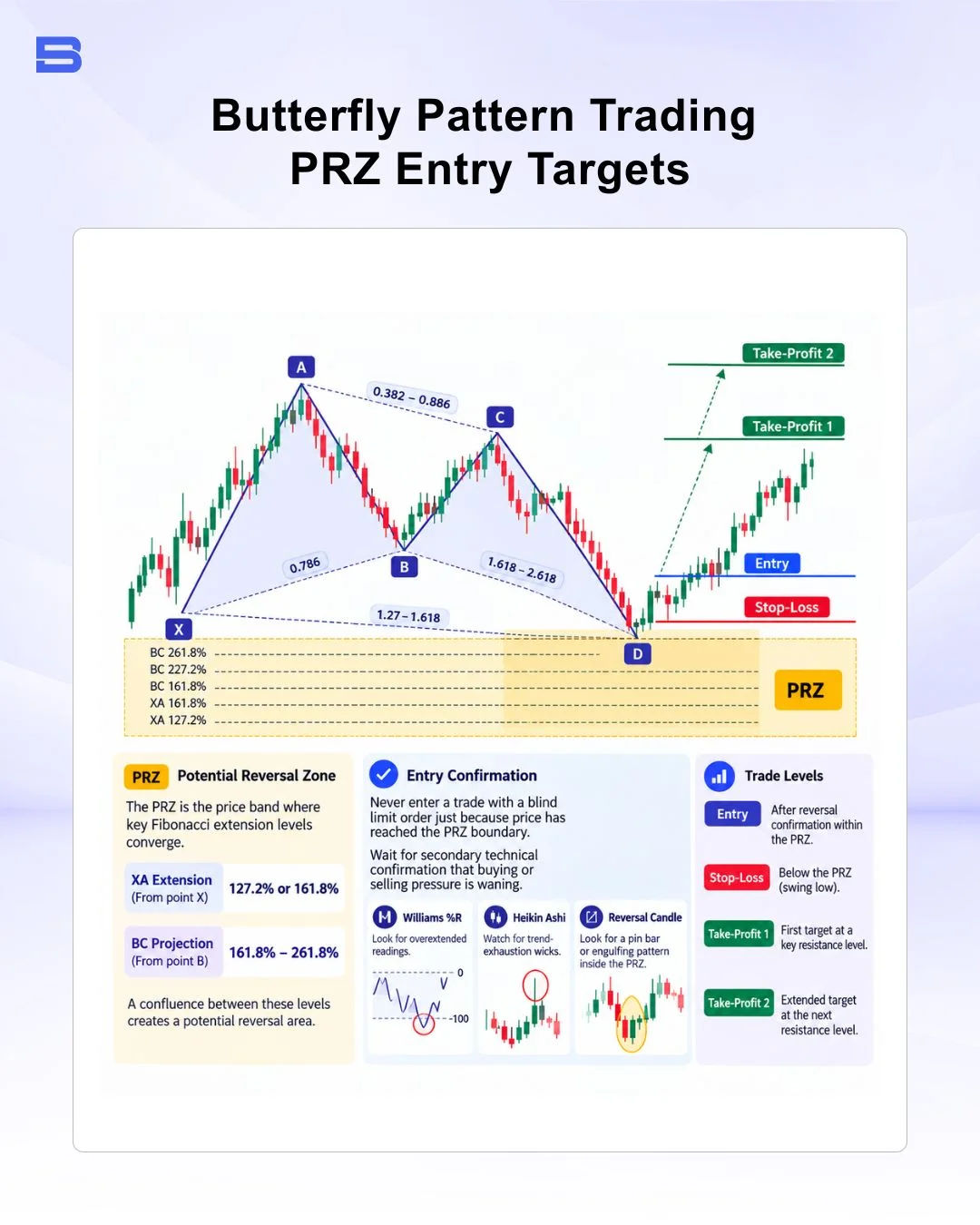 Butterfly pattern trading execution chart with PRZ entry, stop loss, and profit targets