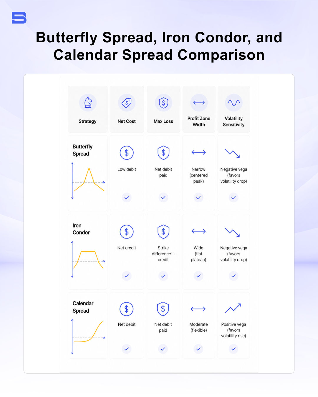 Comparison matrix contrasting Butterfly Spread, Iron Condor, and Calendar Spread across cost, risk, and vega.