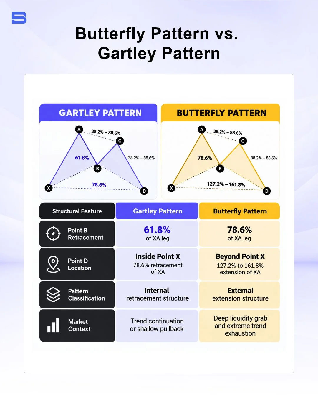 The key differences between Butterfly Pattern and Gartley Pattern