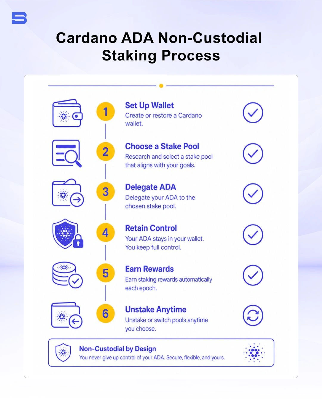 Chart of Cardano ADA staking reward distribution
