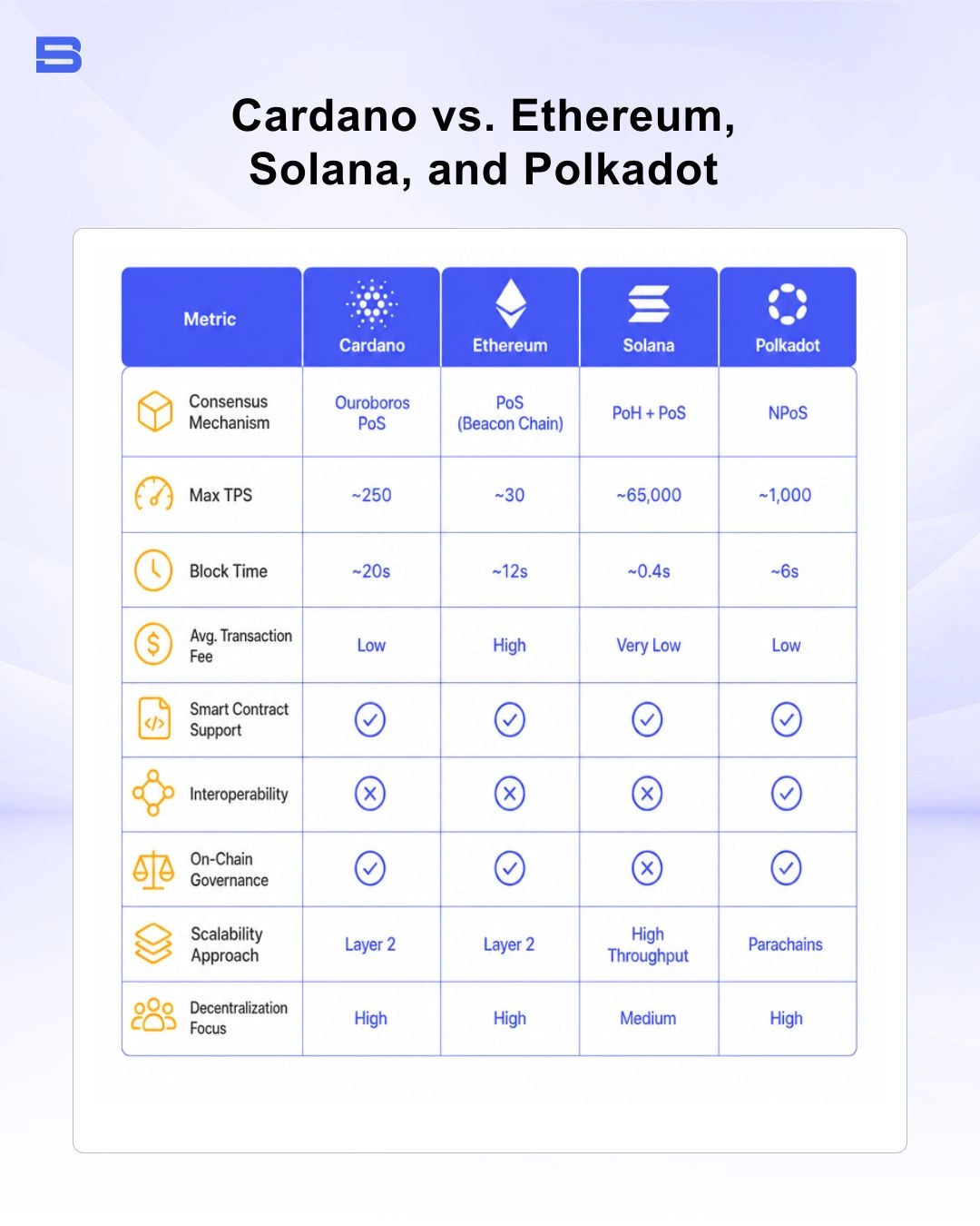 Comparison table of Cardano versus Ethereum Solana and Polkadot