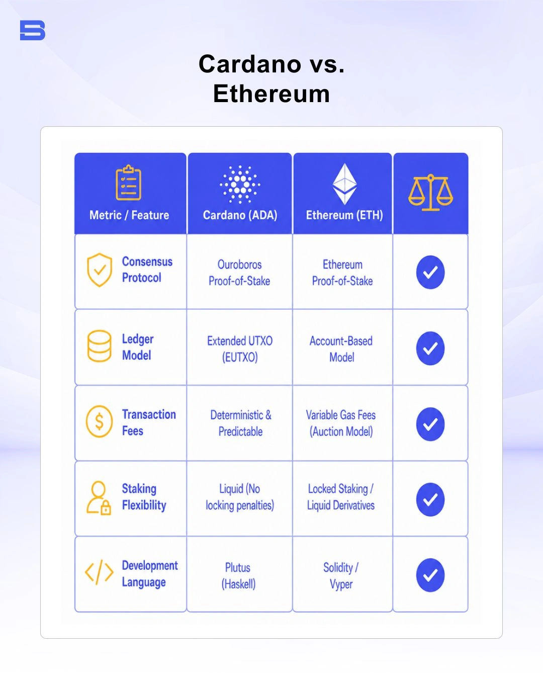 The key differences between Cardano and Ethereum