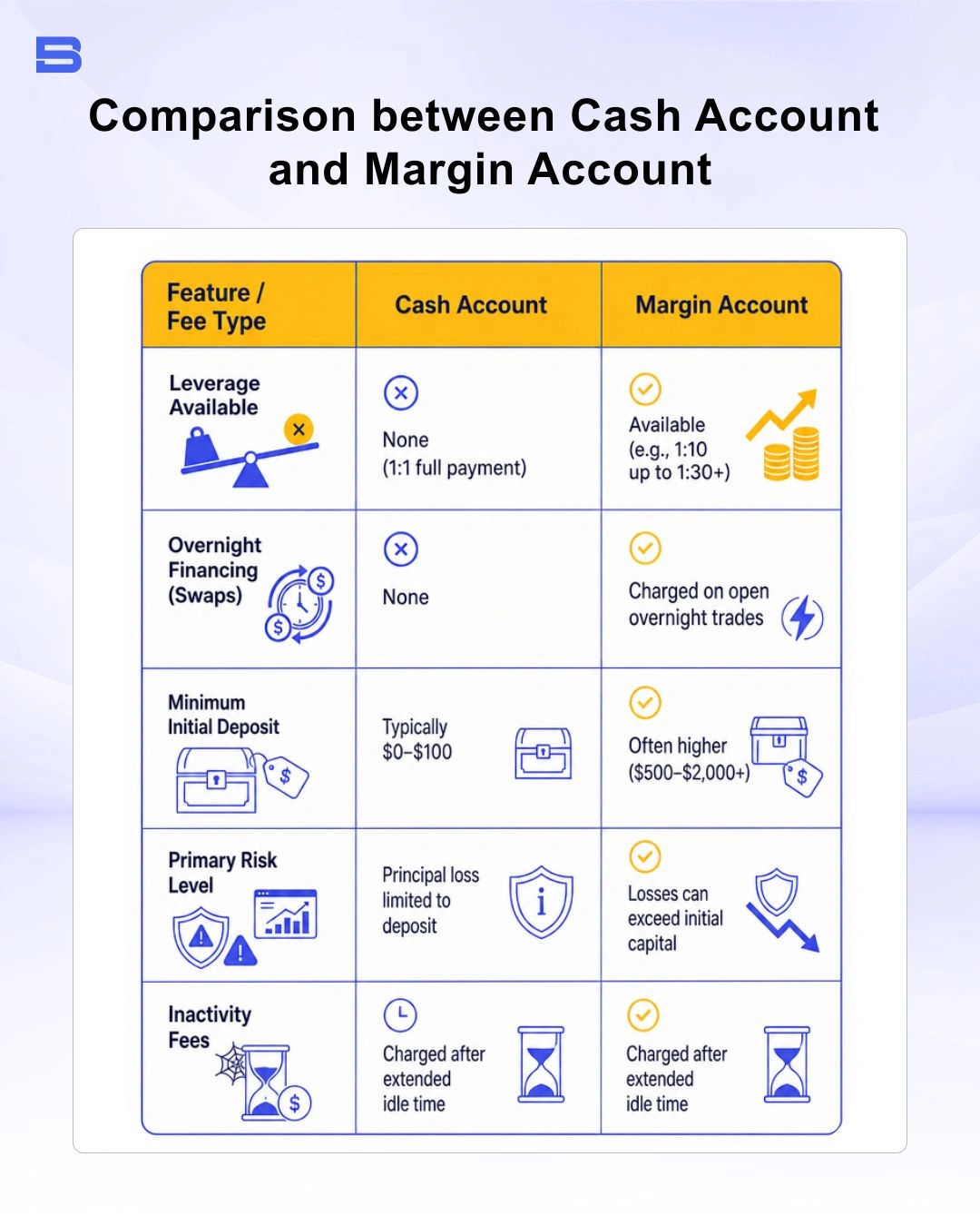 cash-account-vs-margin-account.webp The infographic explained the comparison between cash account and margin account