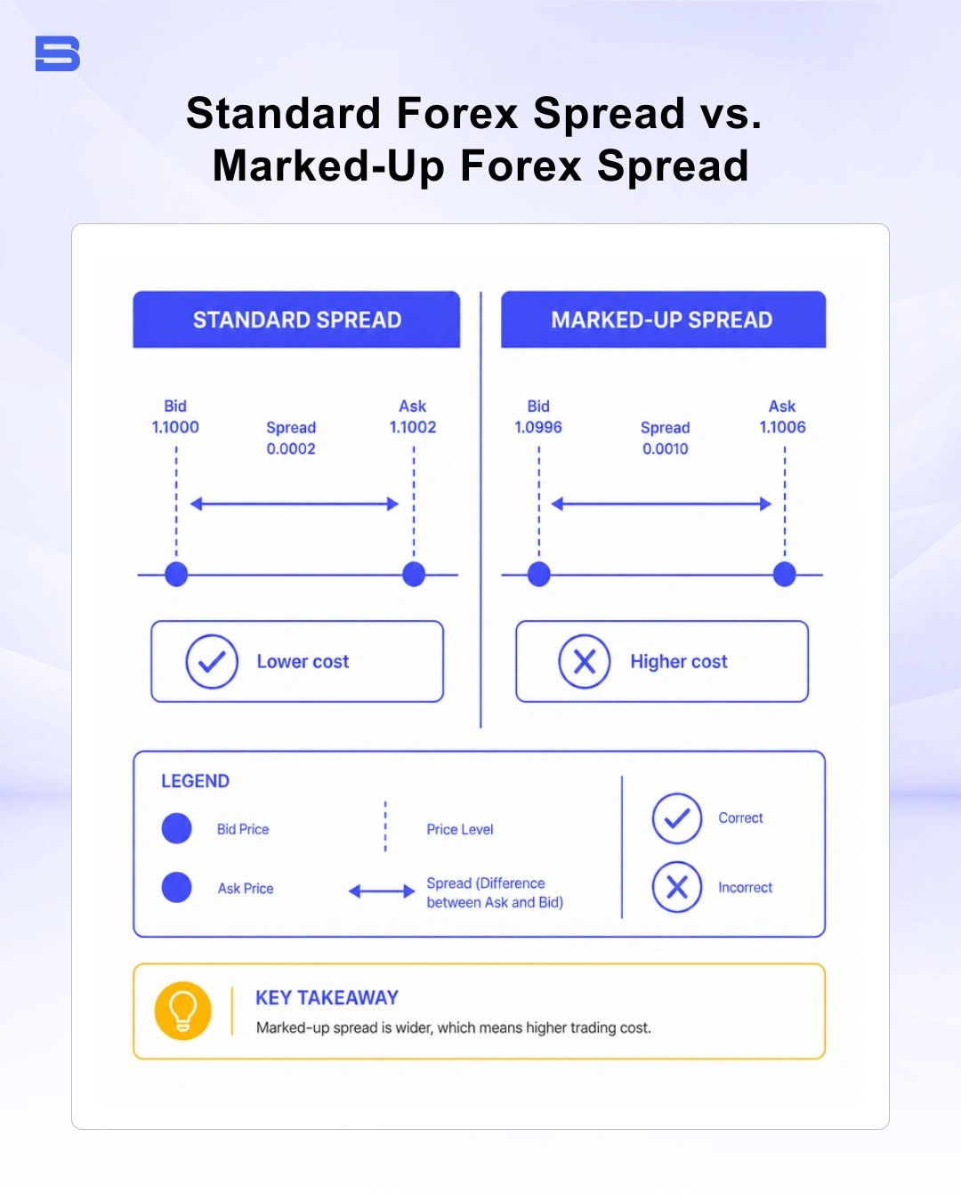 Comparison of standard forex spread versus marked-up forex spread