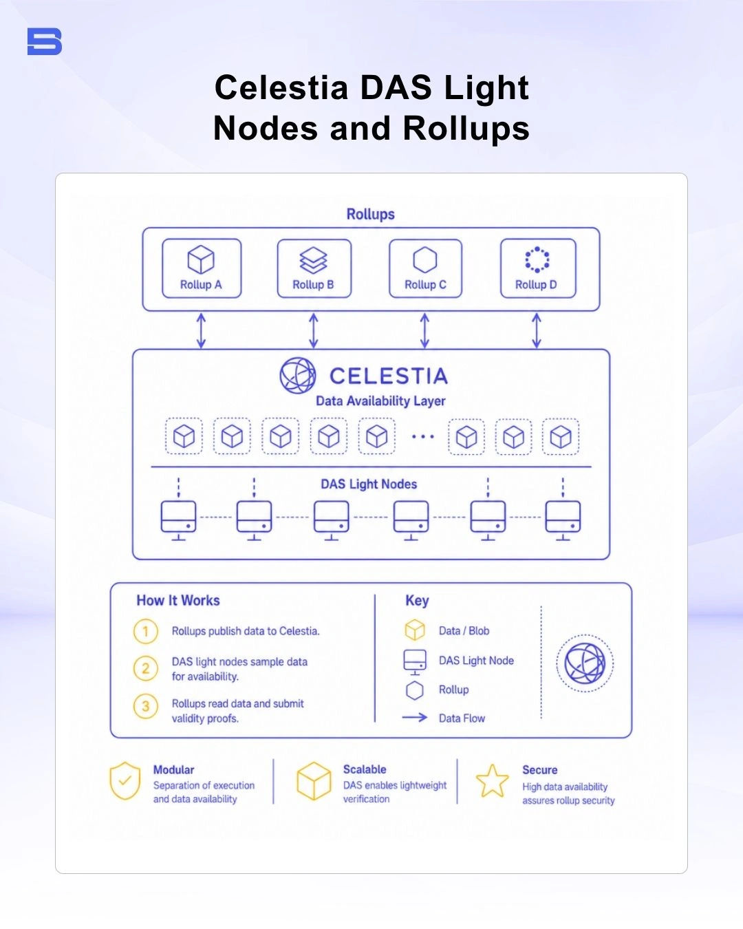 Celestia data availability sampling light nodes verifying block data