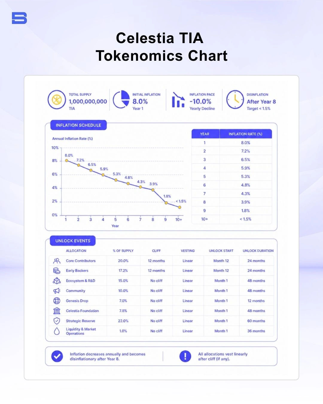 Celestia TIA tokenomics distribution and supply schedule
