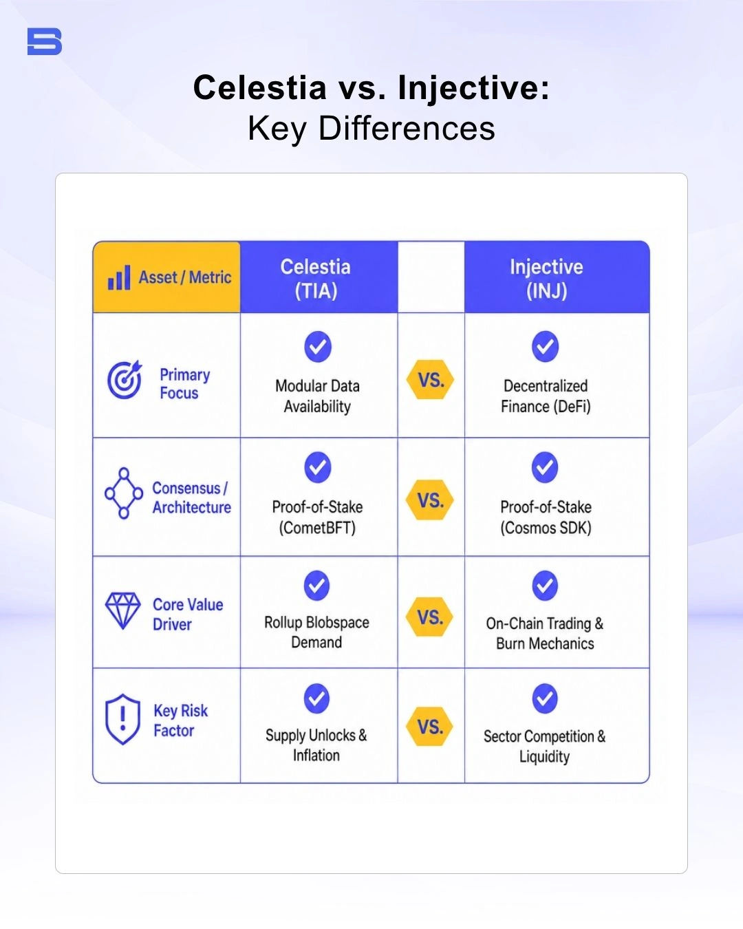 The key comparison between Celestia and Injective