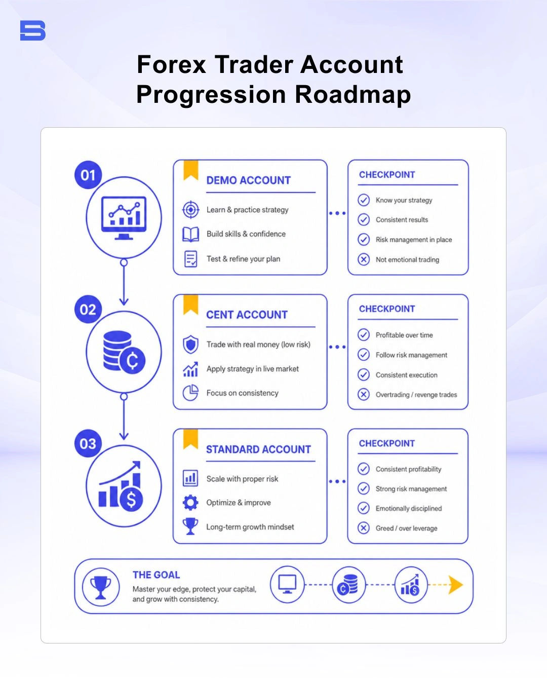 cent-account-forex-trader-progression-roadmap.webp Forex trader account progression roadmap from demo to cent to standard account