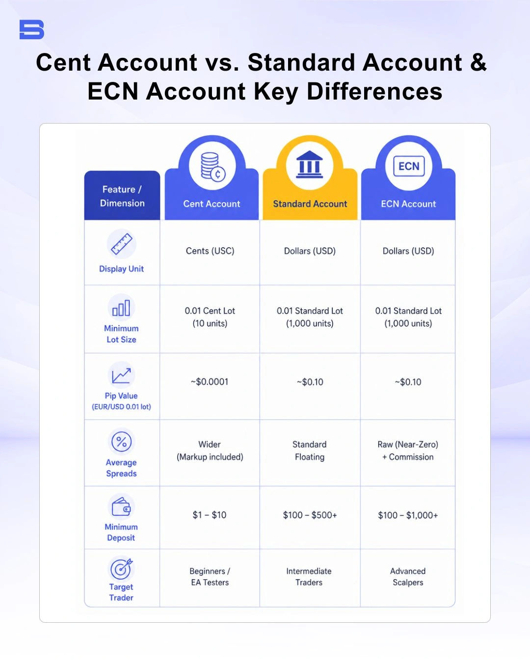 cent-standard-and-ecn-account.webp The comparison of cent, standard and ECN account