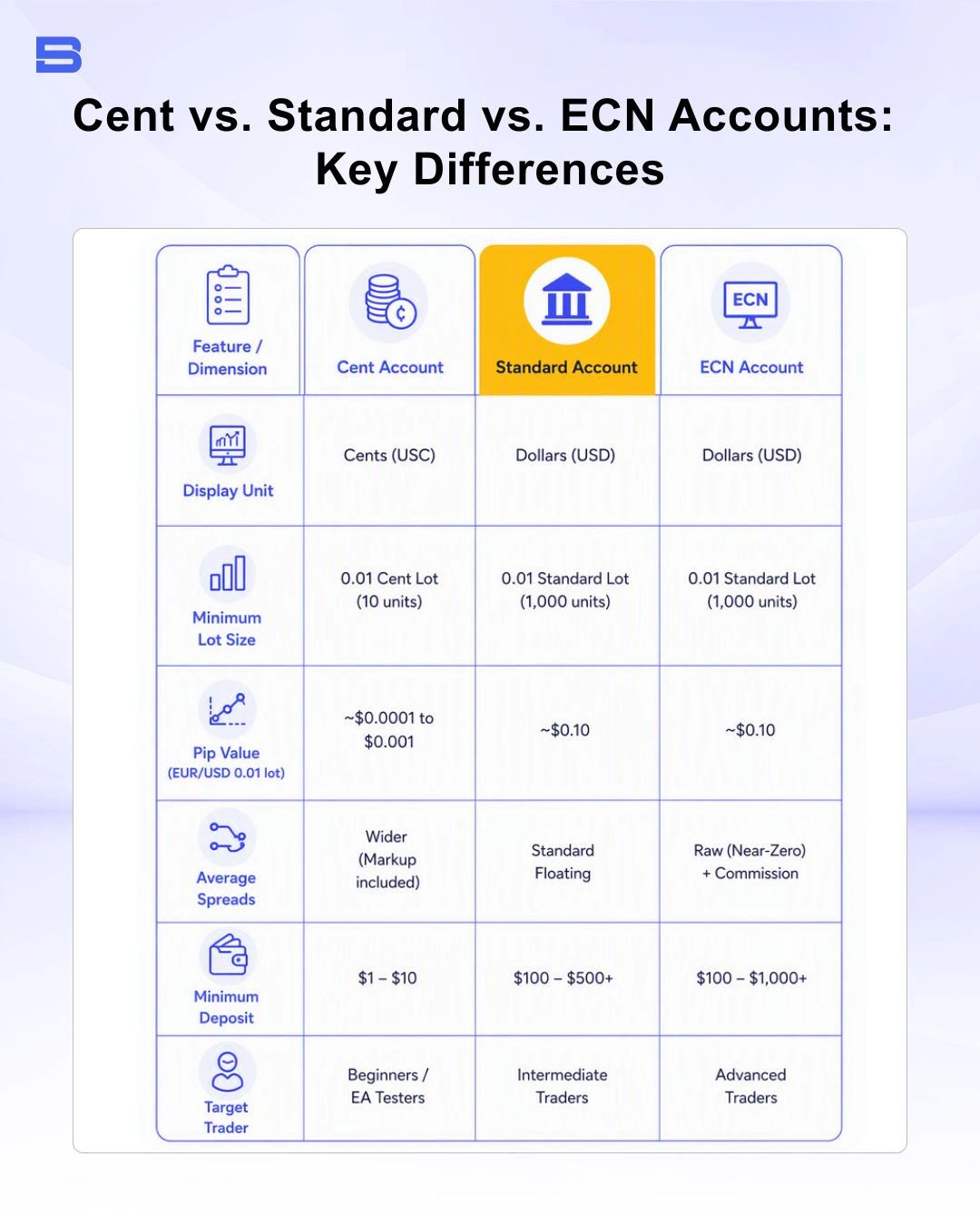 Table comparison side-by-side of cent, standard and ECN accounts