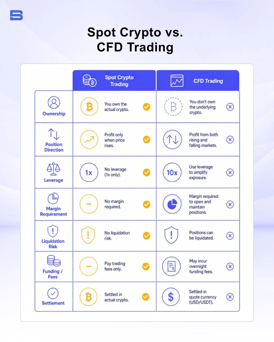 Infographic comparing spot cryptocurrency trading versus CFD trading mechanics and risks